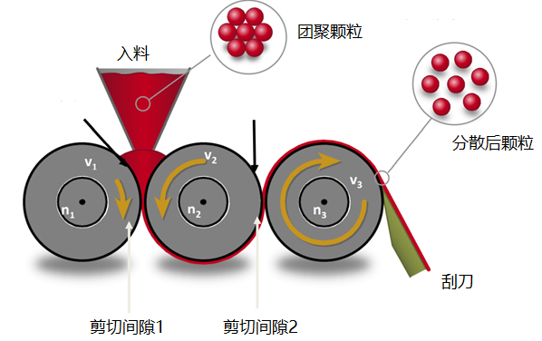 Working principle of three roll grinder